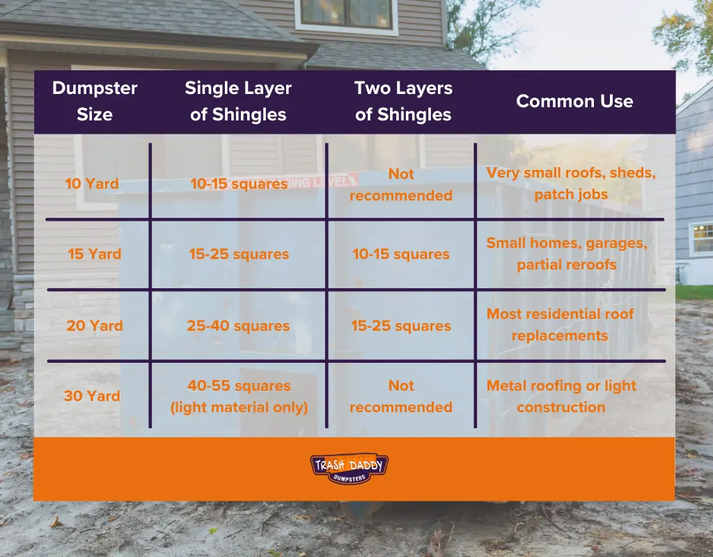 Infographic describing which dumpster size to use for which type of roofing project